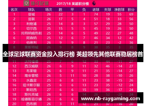 全球足球联赛资金投入排行榜 英超领先其他联赛稳居榜首